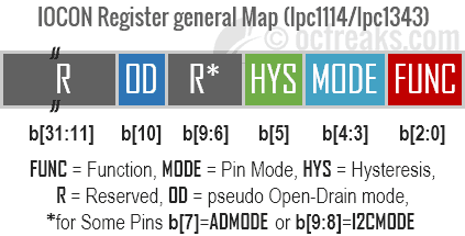 LPC1343 GPIO Programming Tutorial