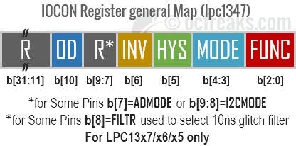 lpc_iocon for lpc1347