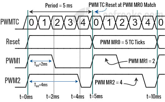 LPC Microcontroller PWM Module Timing Diagram