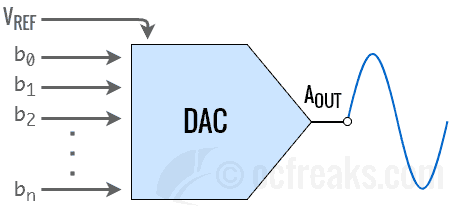 LPC2148 DAC Programming Tutorial