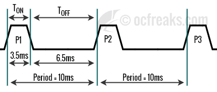 PWM timing showing T-on, T-off and Period