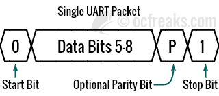 Uart Packet Frame Format Structure