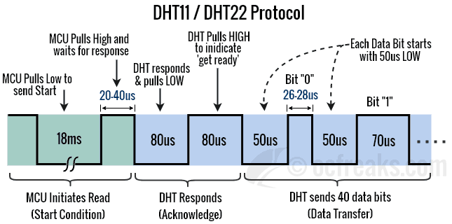 DHT11 and DHT22 Interfacing with ARM LPC2148 Tutorial