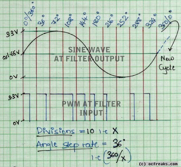 Hot Dac Sine Wave Lookup Table