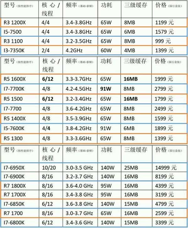 Ryzen Lineup Chart