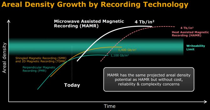 MAMR Areal Density Growth