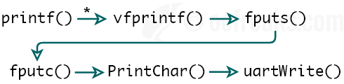 CooCox CoIDE Printf function call Hierarchy