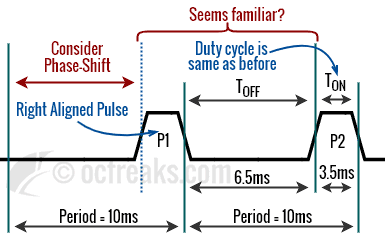 Single edge Inverted, Leading Edge, Right-Aligned PWM waveform