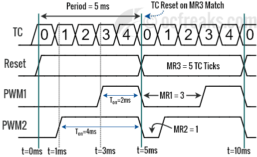 Leading Edge or Right-Aligned PWM timing diagram in some LPC MCUs