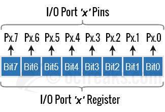MSP430 Digital I/O Port Pin to Register Mapping